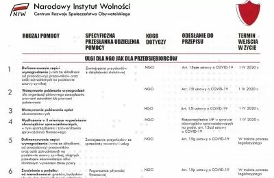 Tarcza antykryzysowa dla III sektora: 19 rozwiąza