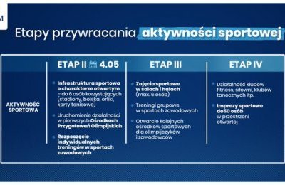 Etapy przywracania aktywności sportowej