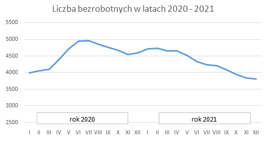 Wykres przedstawiający liczbę osó bezrobotnych w latach 2020-2021