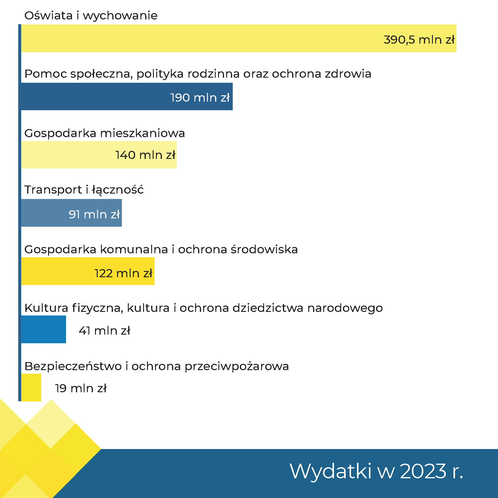  Budżet Bytomia na 2023 rok uchwalony. Budżet skupia się na zapewnieniu finansowania trwających i zaplanowanych inwestycji 