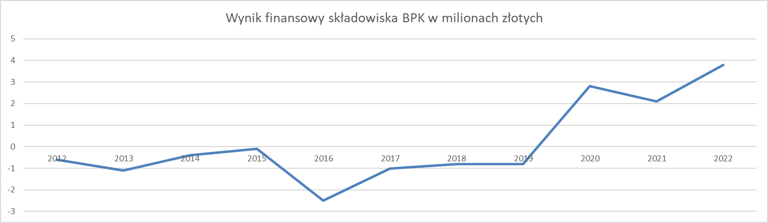 Wyniki finansowy składowiska BPK w milionach złotych
