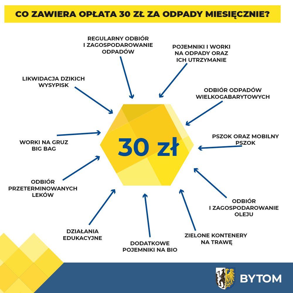 Za co płacimy 30 zł miesięcznie Za co płacimy 30 zł miesięcznie
