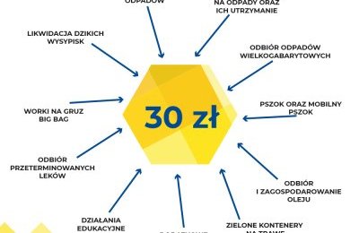 Opłata za odpady w Bytomiu – za co płacimy 30 
