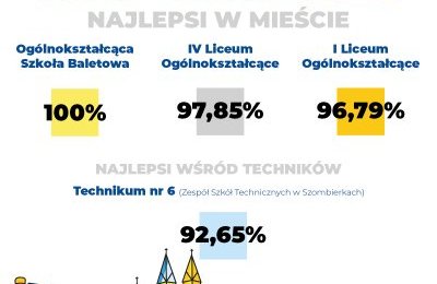 Bytomscy maturzyści poznali wyniki egzaminów