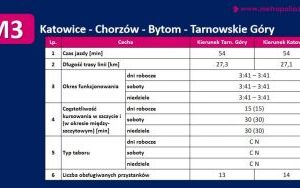 Powstaną autobusowe linie metropolitalne. Linię 820 zastąpi nowa linia M3 (4)