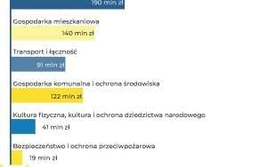 Budżet Bytomia na 2023 rok uchwalony. Budżet skupia się na zapewnieniu finansowania trwających i zaplanowanych inwestycji (11)