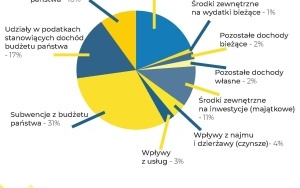 Budżet Bytomia na 2023 rok uchwalony. Budżet skupia się na zapewnieniu finansowania trwających i zaplanowanych inwestycji (12)