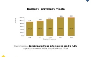 Najważniejsze dane z Raportu o stanie Miasta Bytomia za 2022 rok (1)