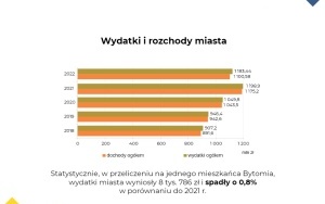 Najważniejsze dane z Raportu o stanie Miasta Bytomia za 2022 rok (3)