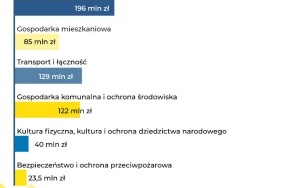 Budżet na 2024 rok uchwalony. To budżet nastawiony na inwestycje (14)