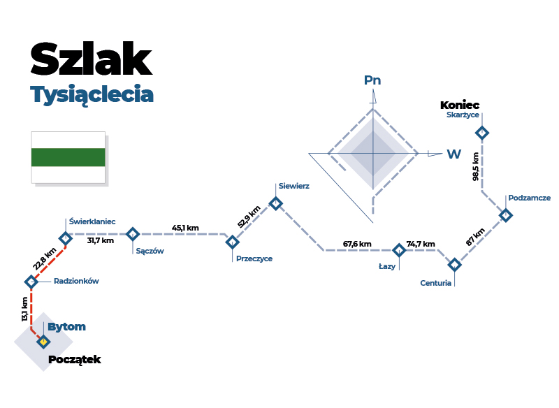 Szlak Tysiąclecia schemat graficzny